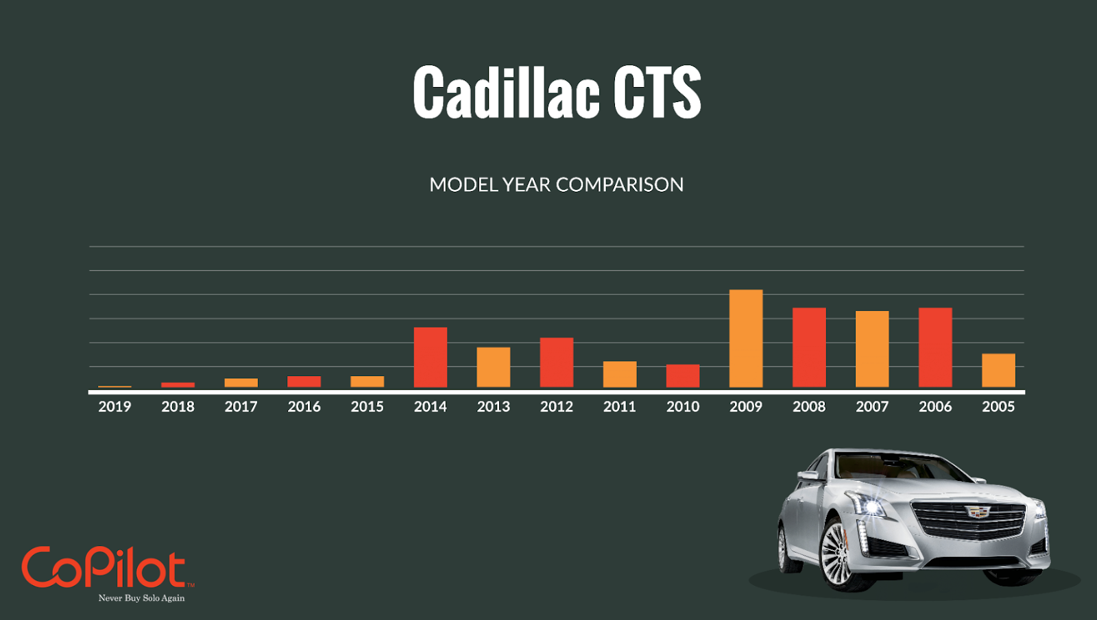 Bar graph showing counts of reliability problems reported by owners, Cadillac CTS model years 2005-2019